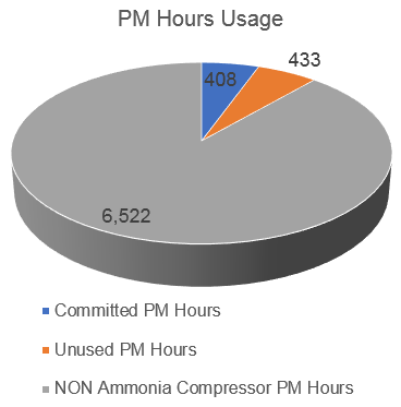 PM Hours Usage Chart