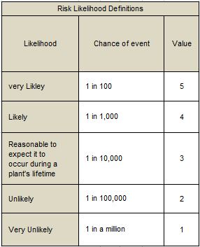 Likelihoods