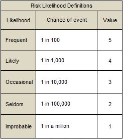 Likelihoods