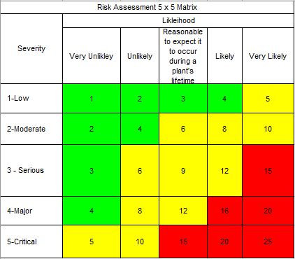 Default Risk Matrix