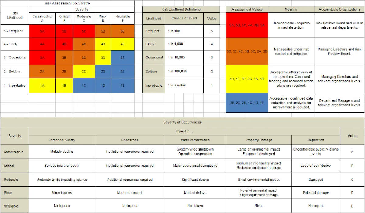 What-If PHA Excel Template and Risk Matrix Preview