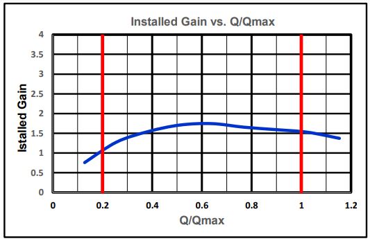 Installed Gain vs. Q/Qmax Graph